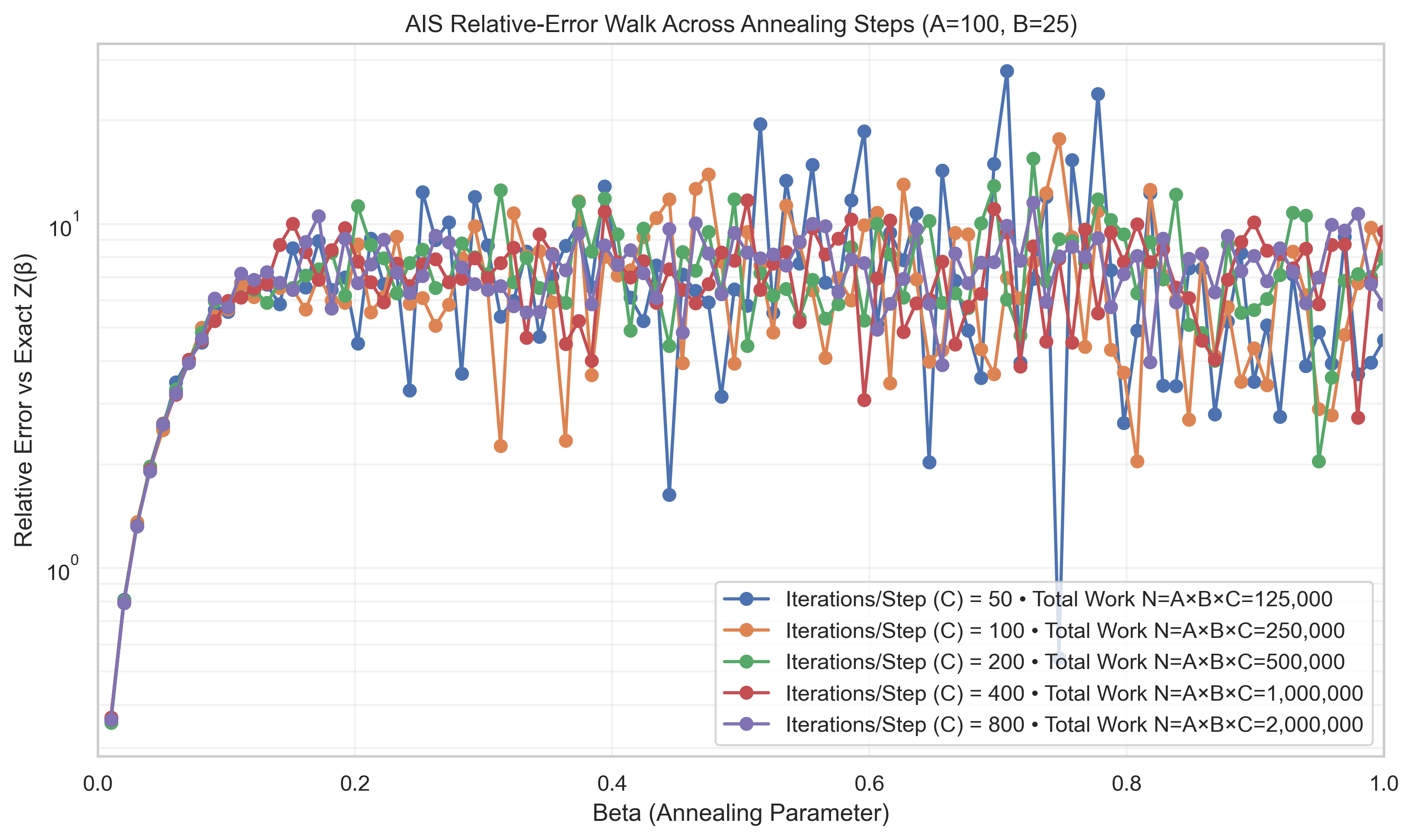 AIS Relative-Error Walk Across Annealing Steps