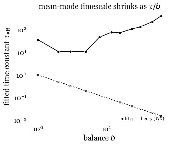 Balance-induced speedup of population dynamics