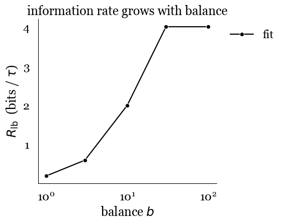 Information rate scaling with balance parameter