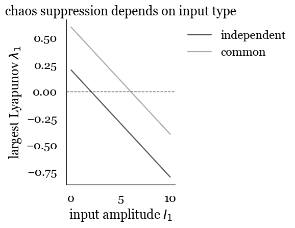 Lyapunov exponent suppression by common vs independent input