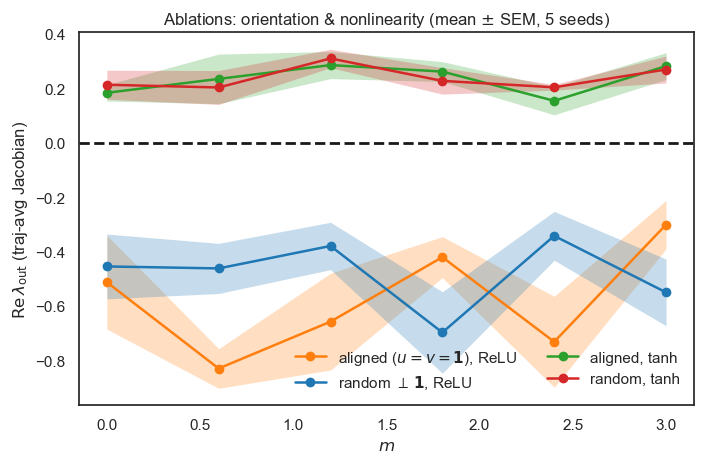 Ablations: orientation and nonlinearity
