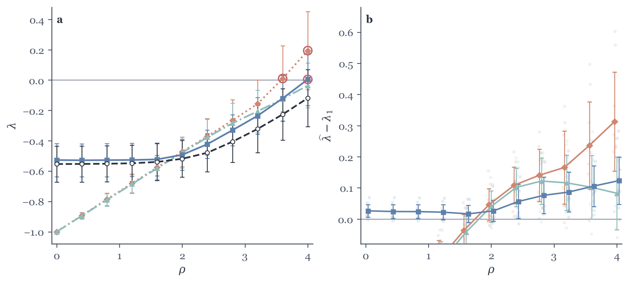 Corrected low-rank sweep comparing two scalar gain summaries, the averaged-Jacobian spectrum, and a finite-time Lyapunov estimate