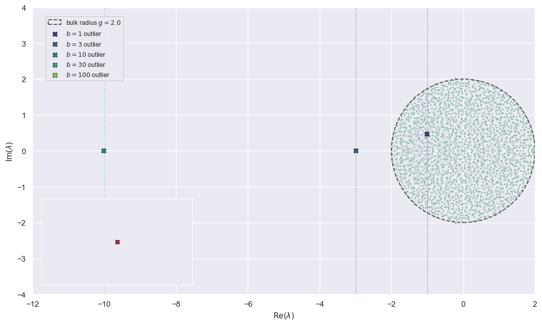spectrum of J: Ginibre bulk with outlier at -b