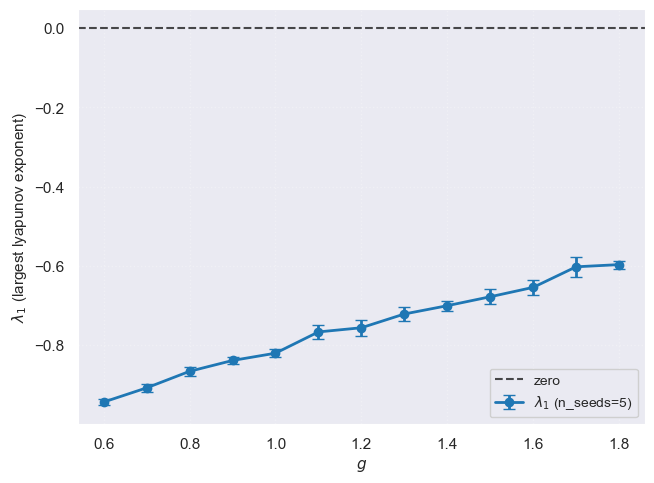 largest Lyapunov exponent as function of g