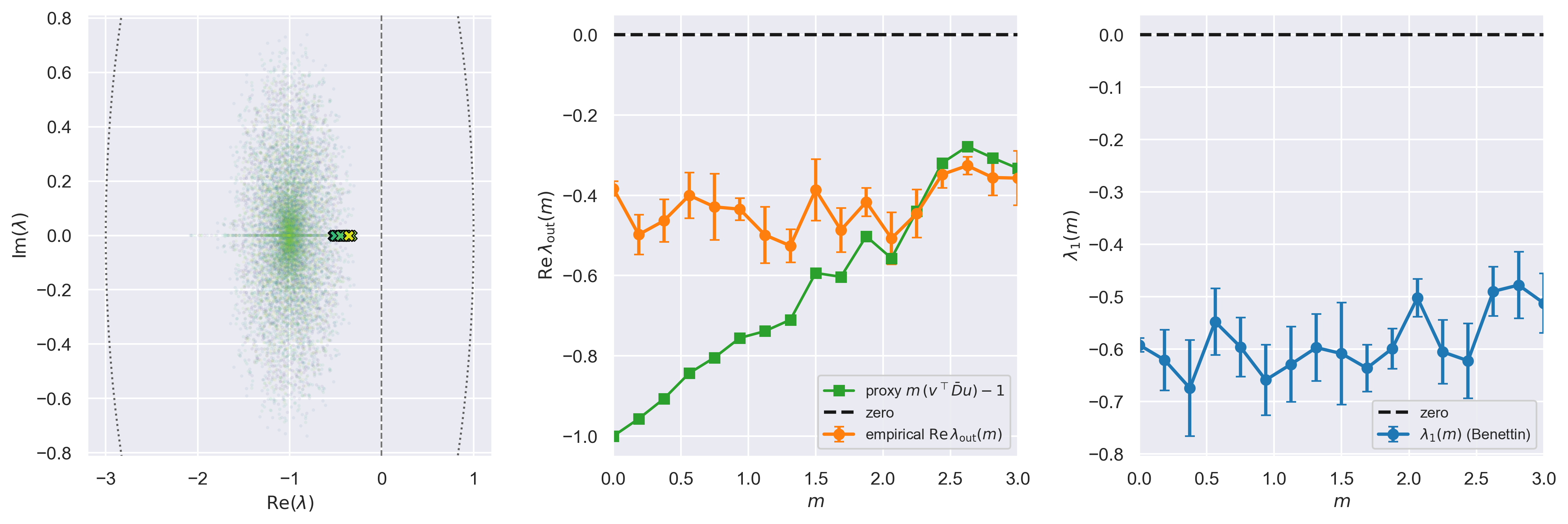 spectrum of A_avg as m increases; proxy vs empirical outlier real part; LLE vs m