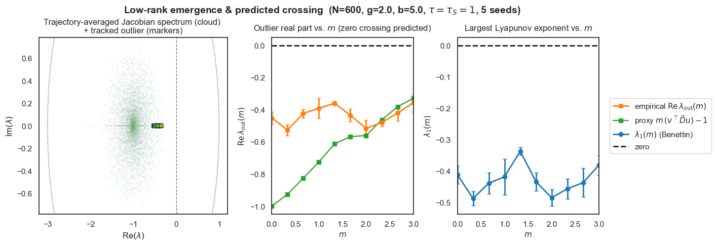 Low-rank emergence and predicted crossing