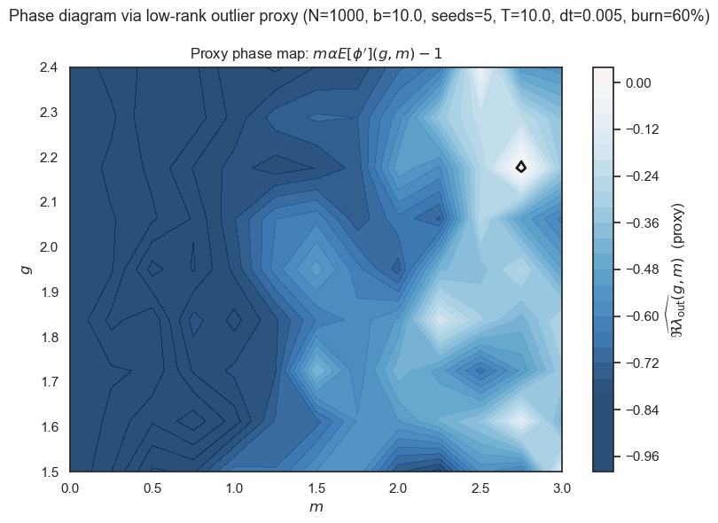 Phase diagram in (g, m) space