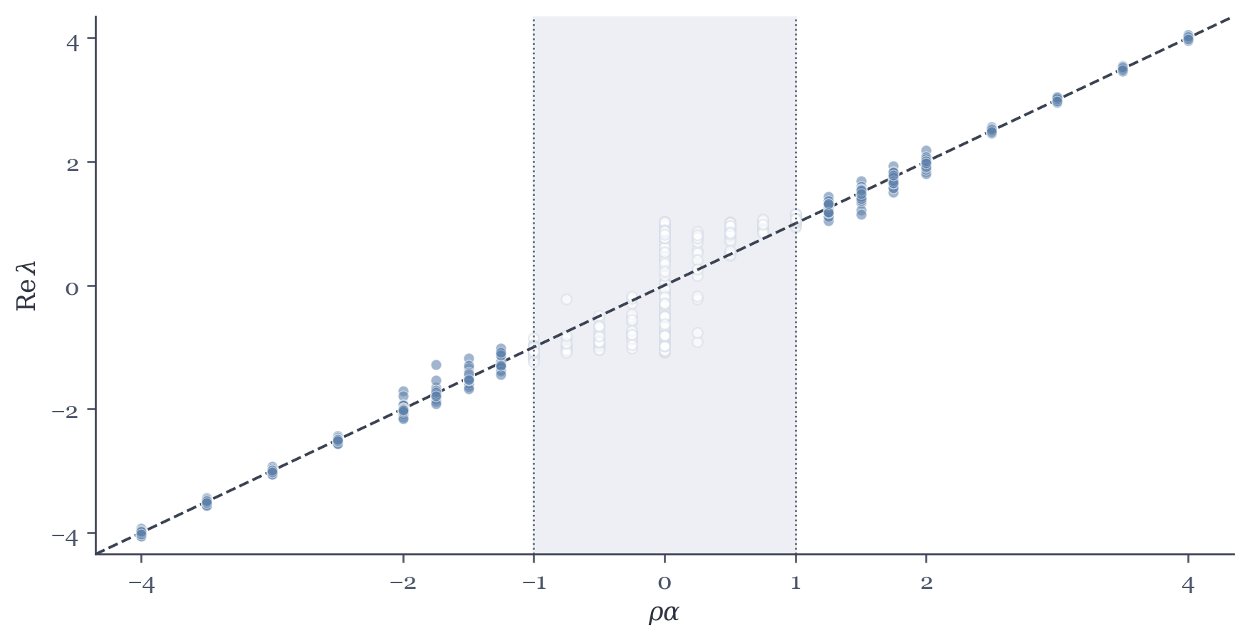 Predicted signed low-rank eigenvalue versus the empirically tracked eigenvalue, with detached points distinguished from points inside the random bulk