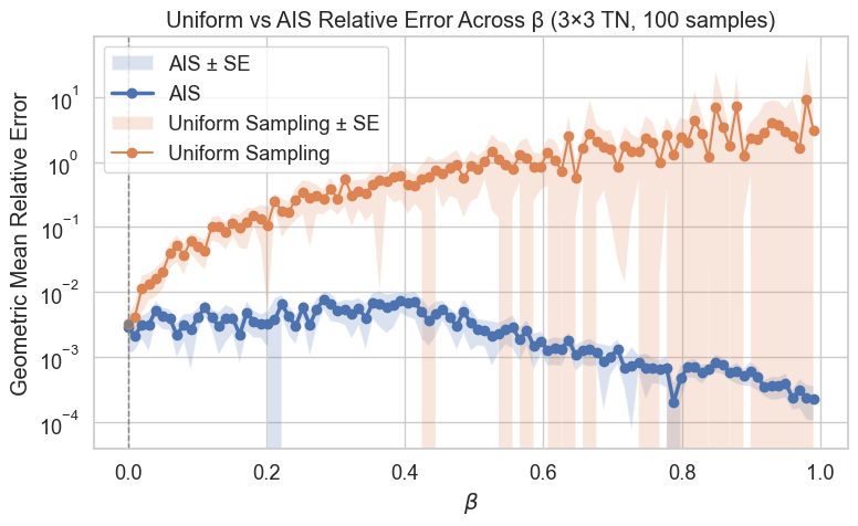 Relative error vs beta