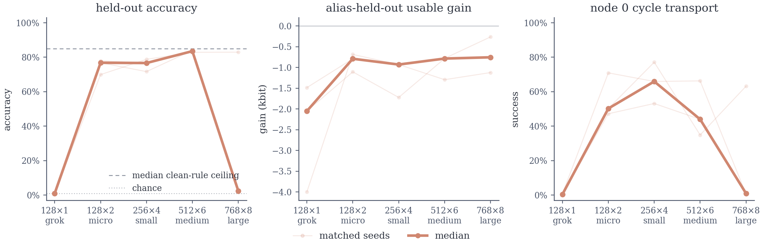 Held-out behavior, alias-held-out code gain, and early-site intervention success across five model presets under table corruption.