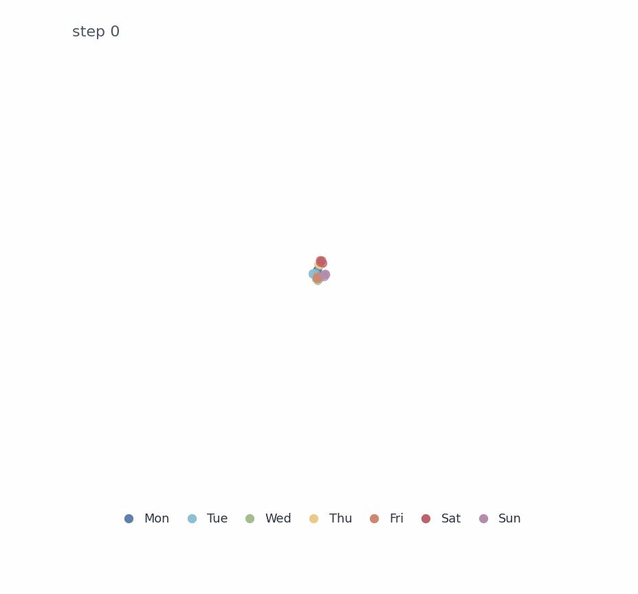 Weekday activation scatter plots at eight measured Pythia 410M pretraining checkpoints.