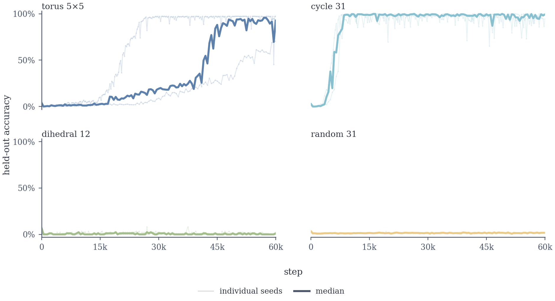 Held-out accuracy trajectories for torus, cycle, dihedral, and random tasks across three seeds.